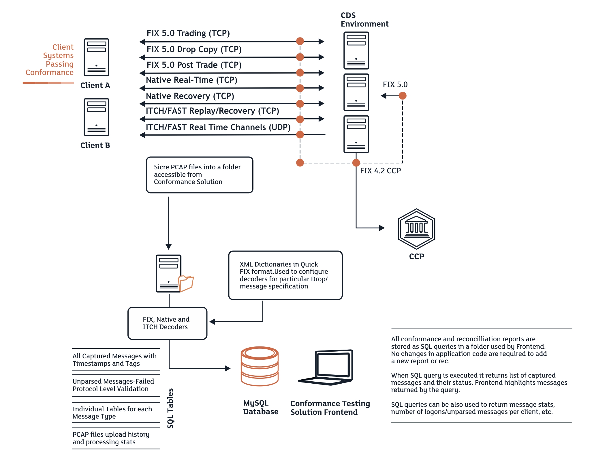Compatibility Testing of Clients’ Protocol Connectivity to Exchange and Broker Systems - Message processing in the developed certification testing tool