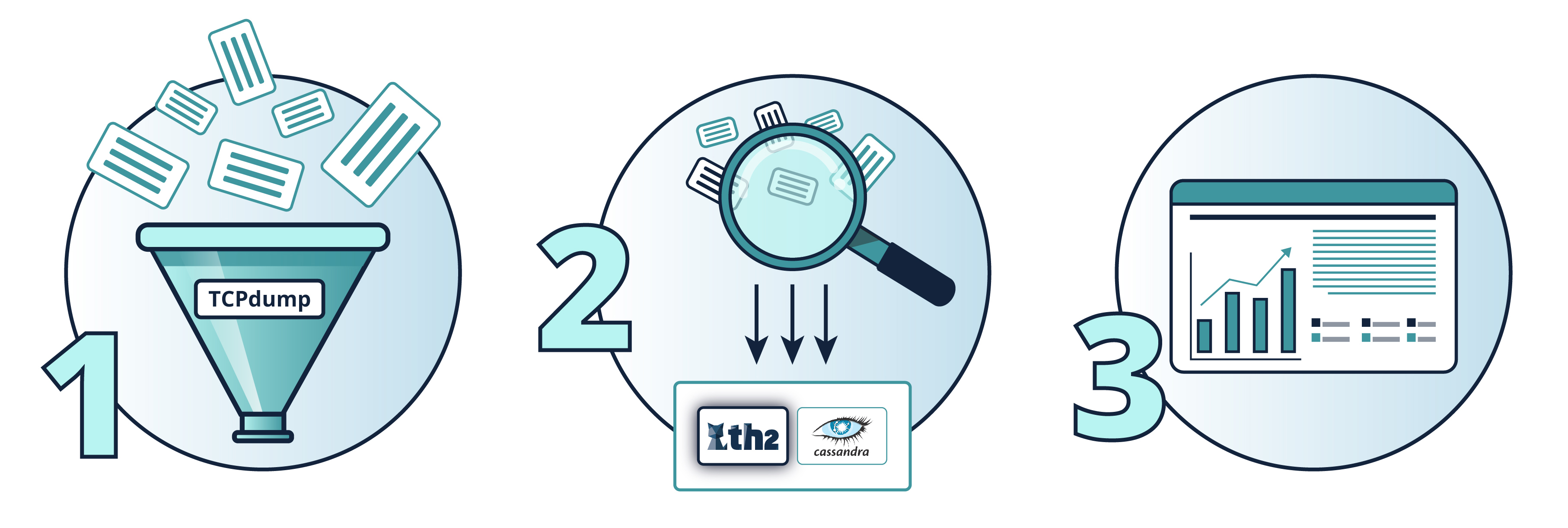 Stages of data handling with th2 Data Services