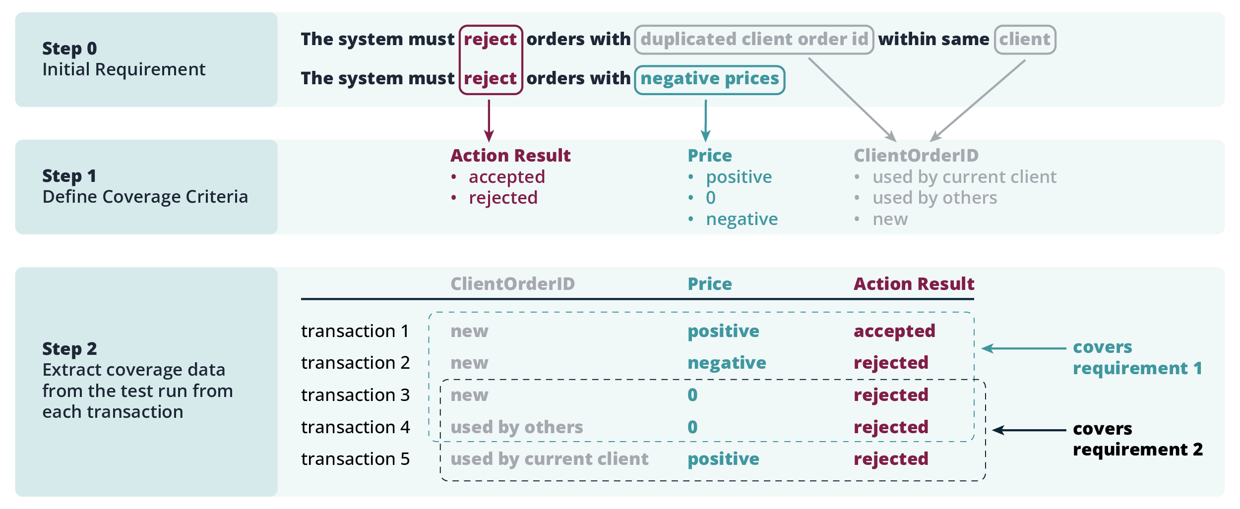 A simplified representation of a data-driven approach to software testing