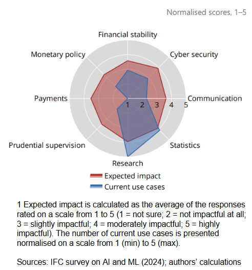 Expected impact and current applications of AI/ML1 (Graph 6 of the report)