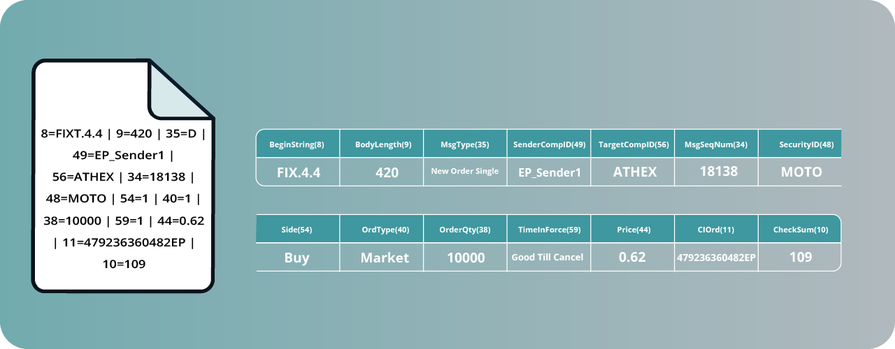 Sample FIX message