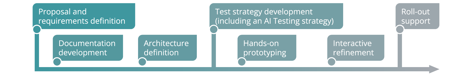 Full-cycle prototyping and delivery support with case studies