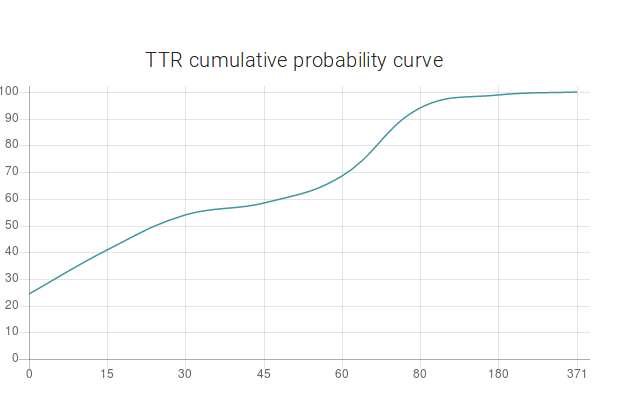 Machine Learning Applied to Defect Report Analysis - Nostradamus - TTR cumulative probability curve