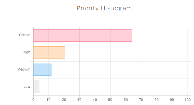 Machine Learning Applied to Defect Report Analysis - Priority Histogram
