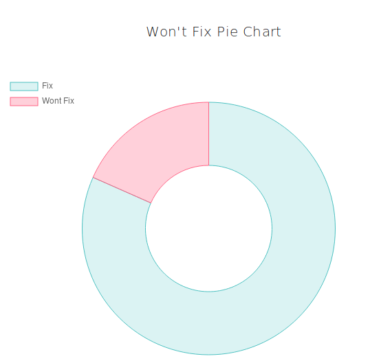 Machine Learning Applied to Defect Report Analysis - Nostradamus - Wont Fix Pie Chart