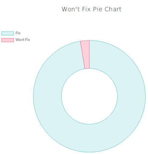 Machine Learning Applied to Defect Report Analysis - Nostradamus - Wont Fix Pie Chart