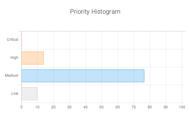 Machine Learning Applied to Defect Report Analysis - Nostradamus - Priority Histogram