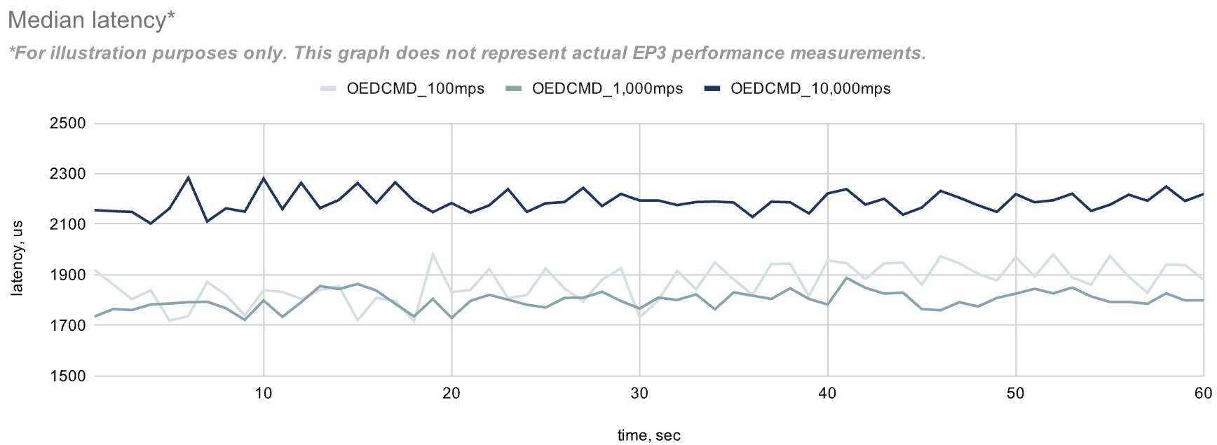 Median latency