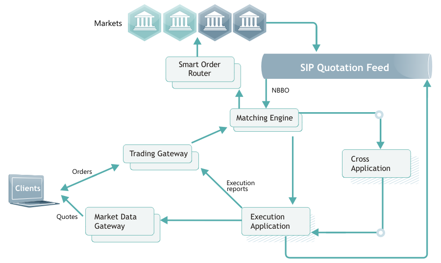 Reconciliation Testing Aspects of Trading Systems Software Failures - NASDAQ system state after executing the second failover proposal