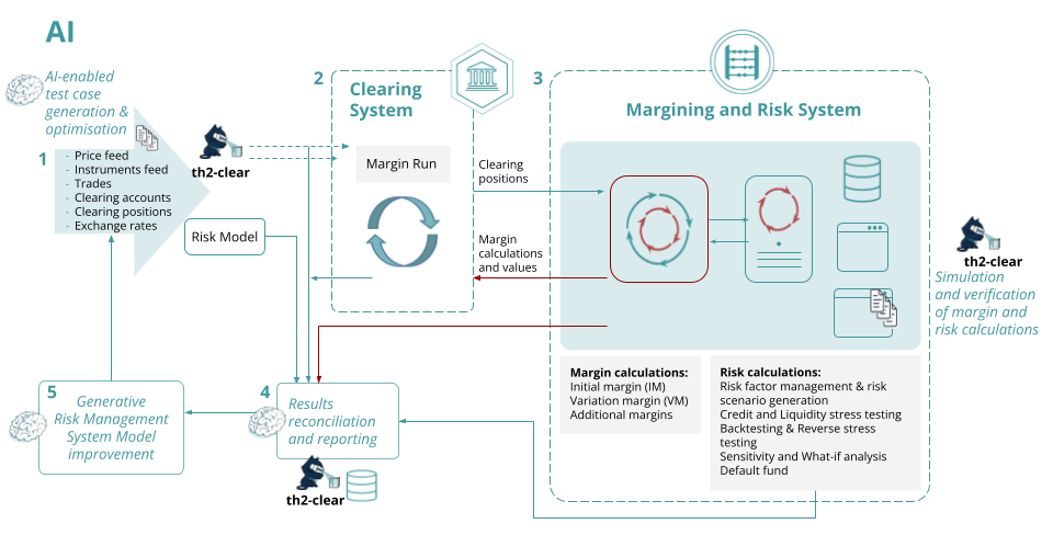 Exactpro Test Automation Approaches: A Case Study in Risk Management