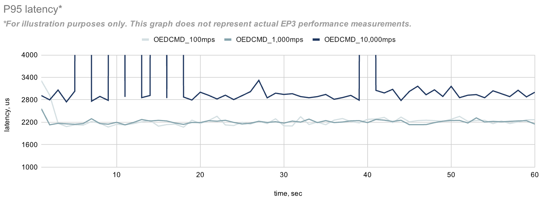 P95 latency