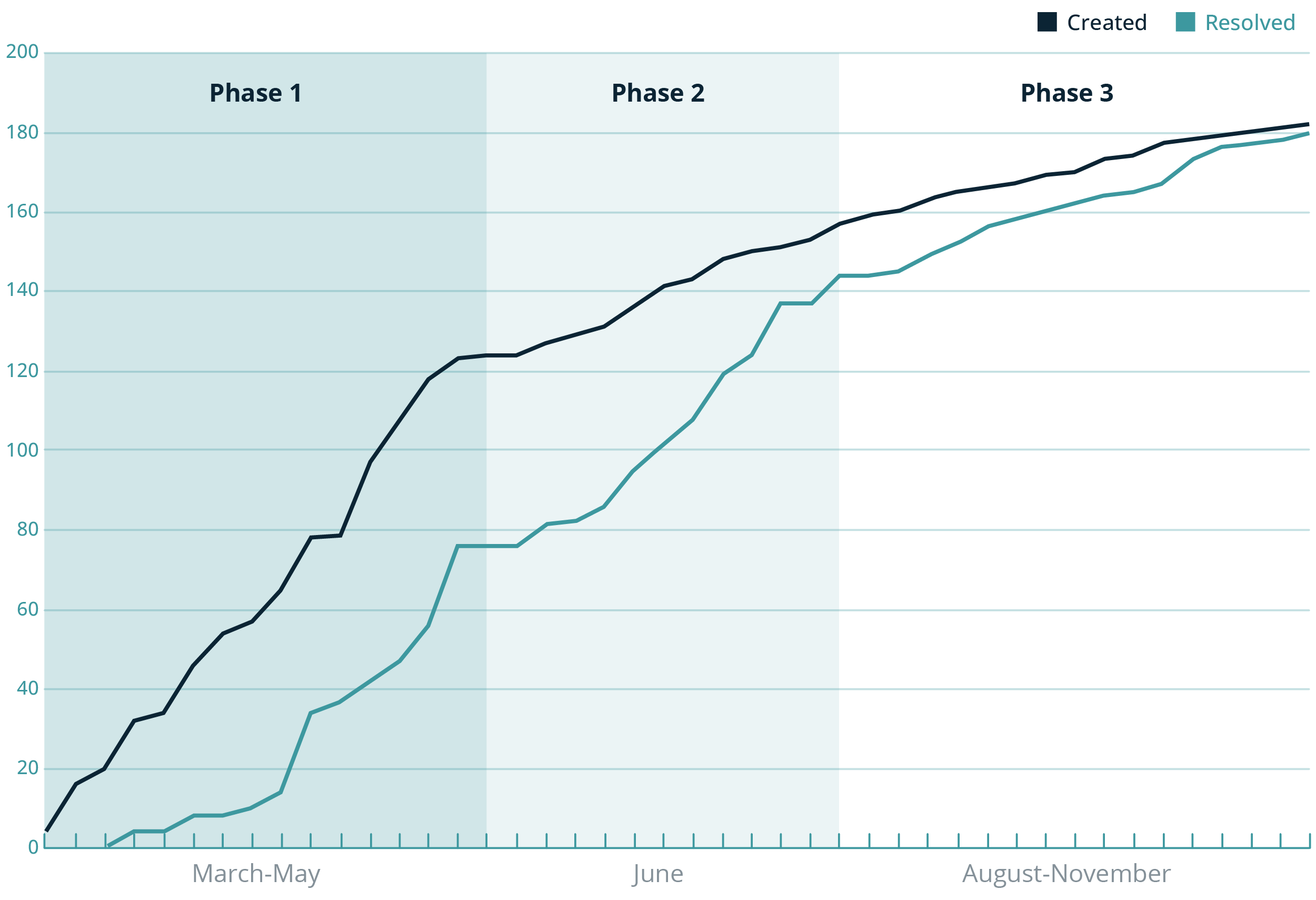 Fig. 1 Created vs resolved defects throughout Phases 1‒3