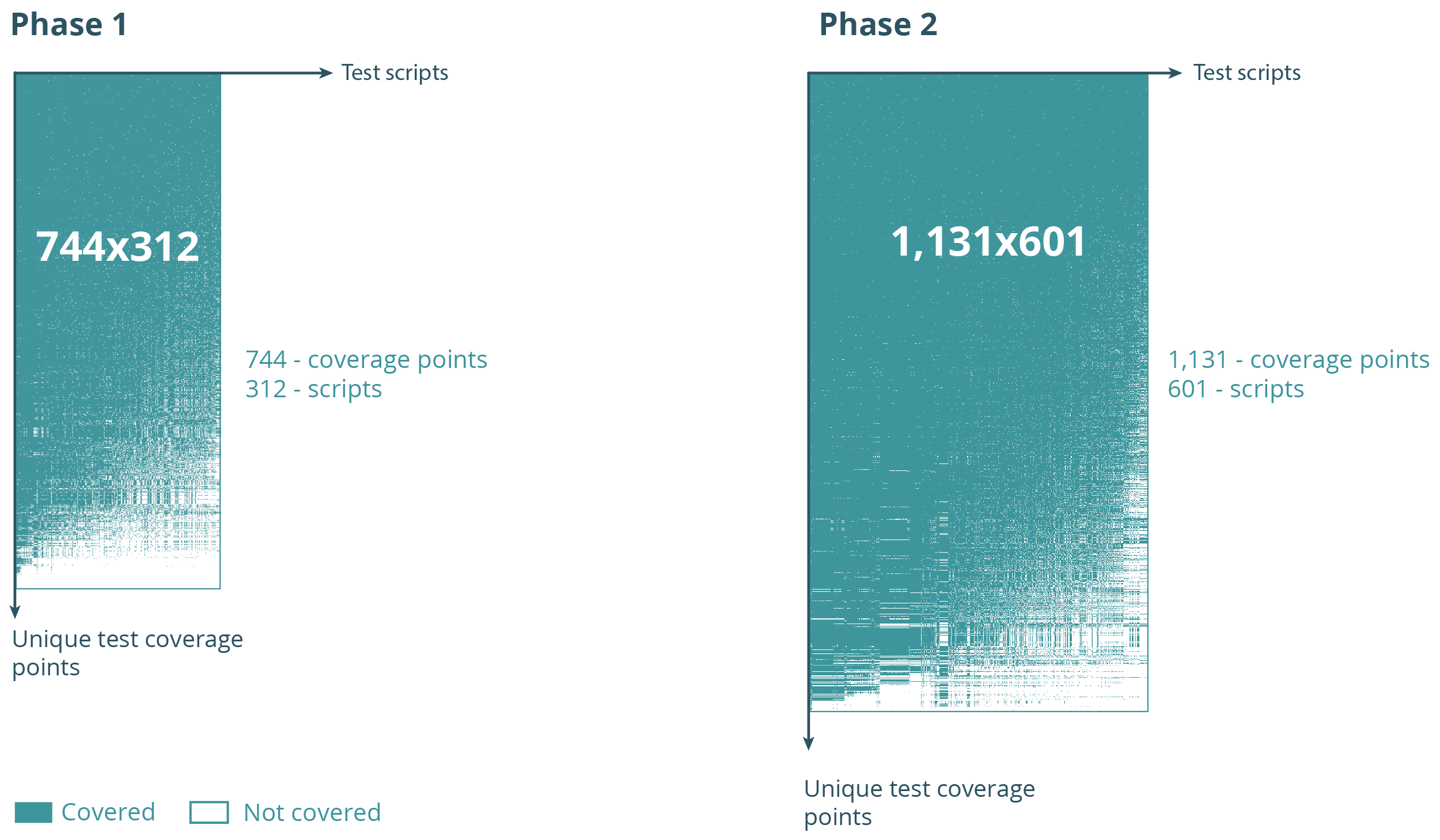 Fig. 4 Continuous AI-enabled regression testing library optimisation  (libraries delivered in Phases 1 and 2, respectively)