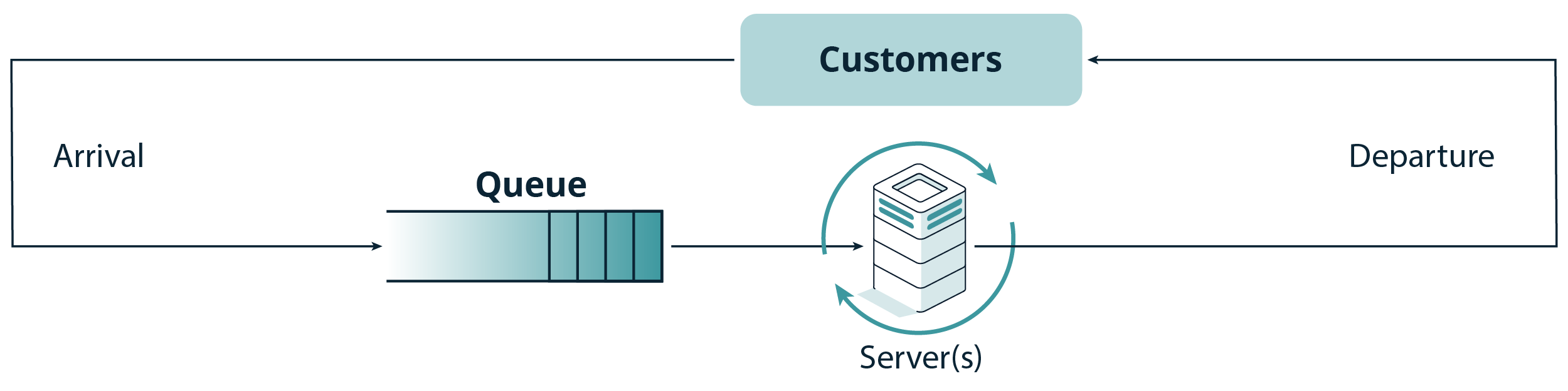 Fig. 5 Queuing logic of an order matching system