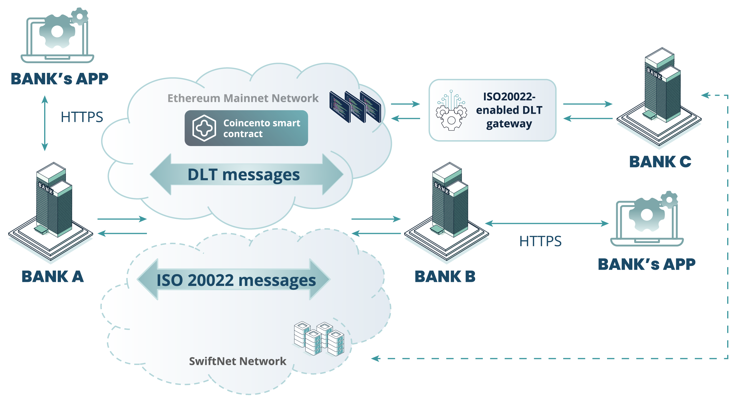 Figure 1. High-level schema of the Coincento solution