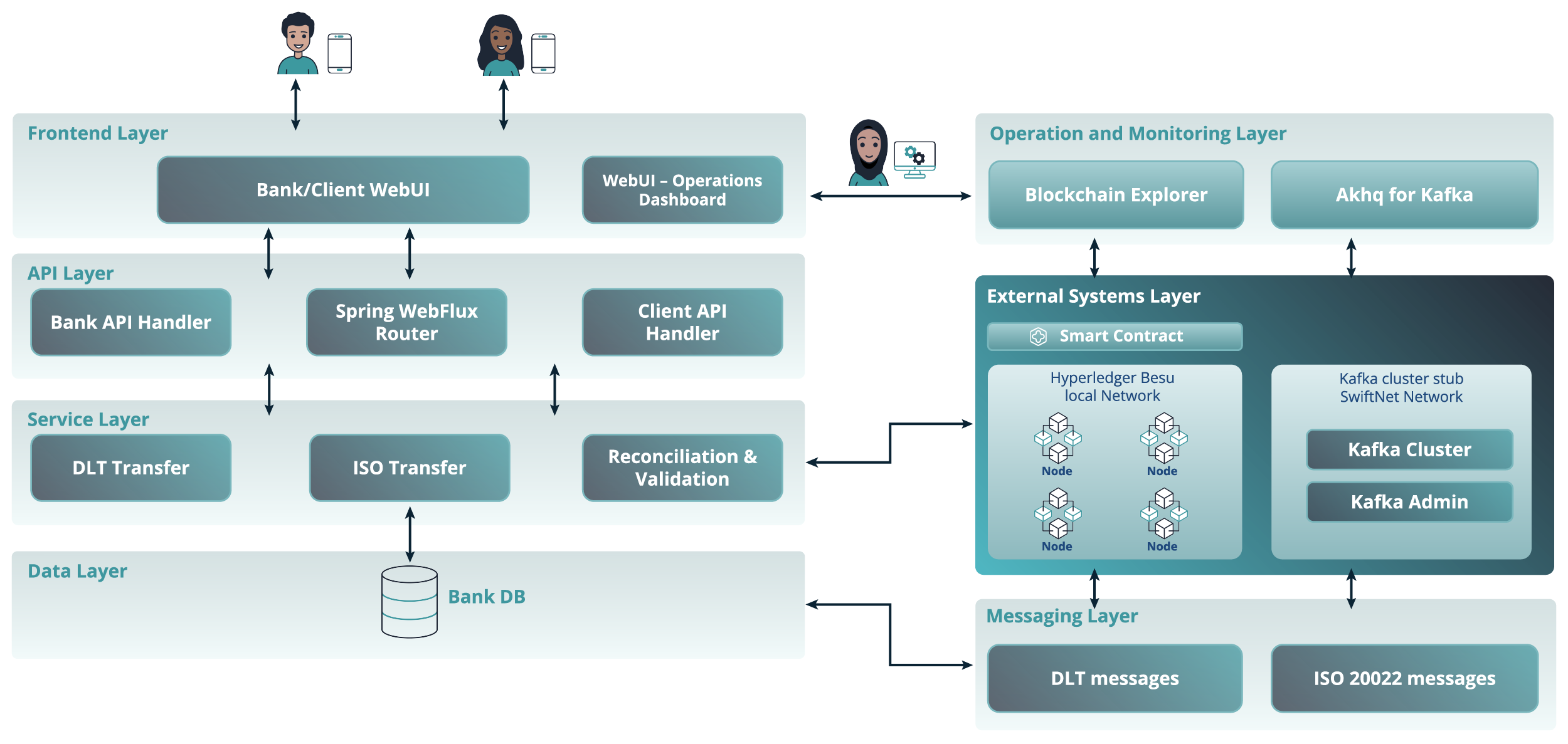 Figure 2. The Coincento architecture design