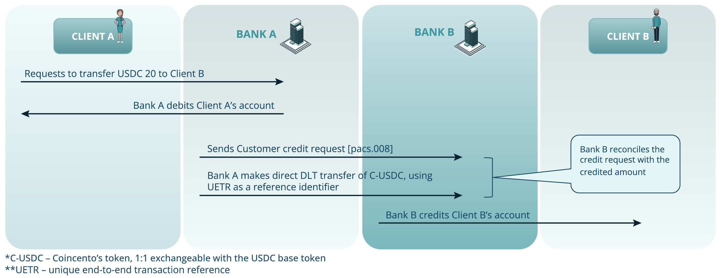Figure 5. Use Case 1: Token Transfer Between Banks (same token – USDC)