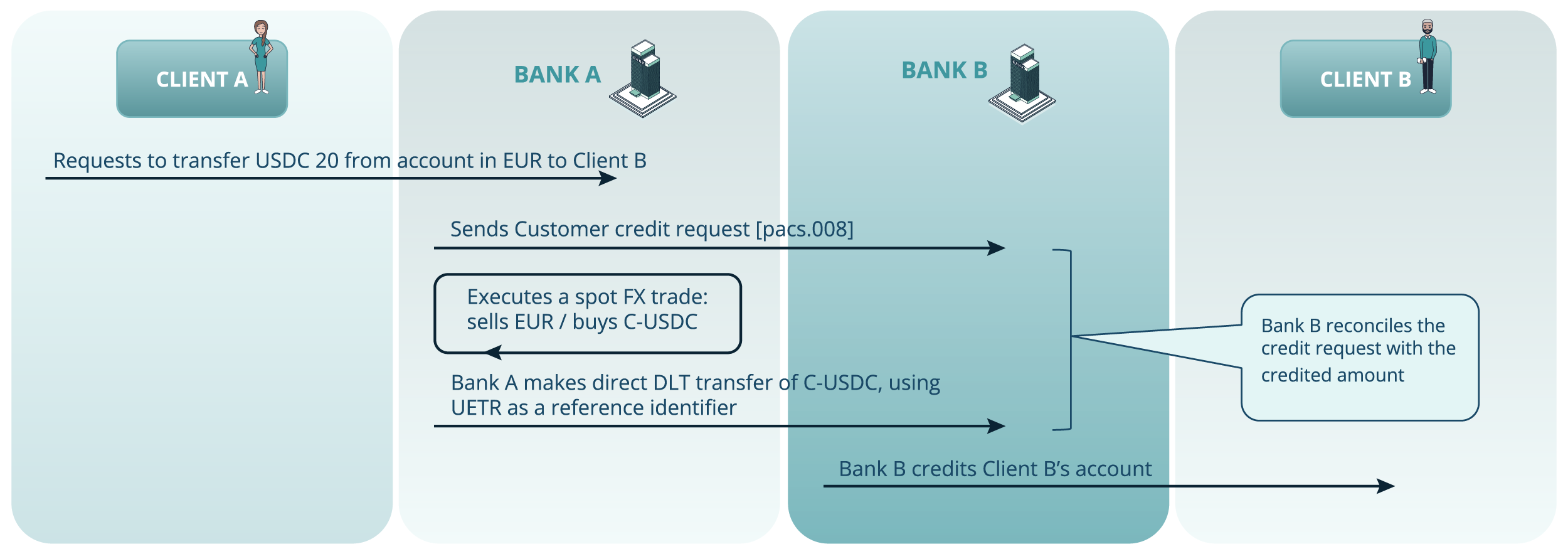 Figure 6. The scenario illustrating a FX-based Token Transfer use case