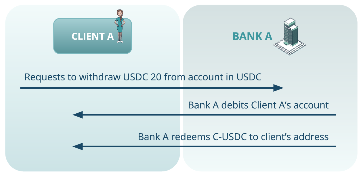 Figure 10. The scenario illustrating a token withdrawal use case