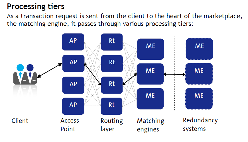 Trading Day Logs Replay Limitations And Test Tools Applicability - Processing tiers and horizontal scalability approach in Exchange Systems