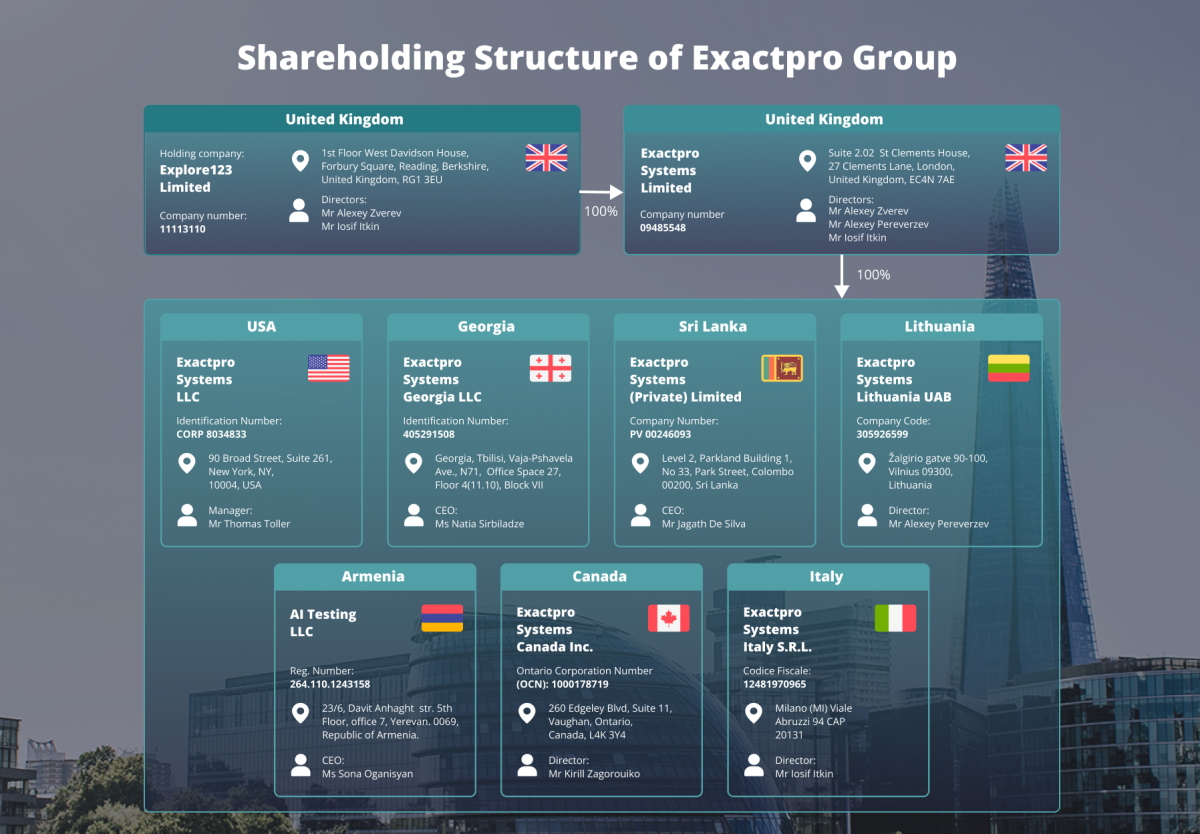 Shareholding Structure of Exactpro Group