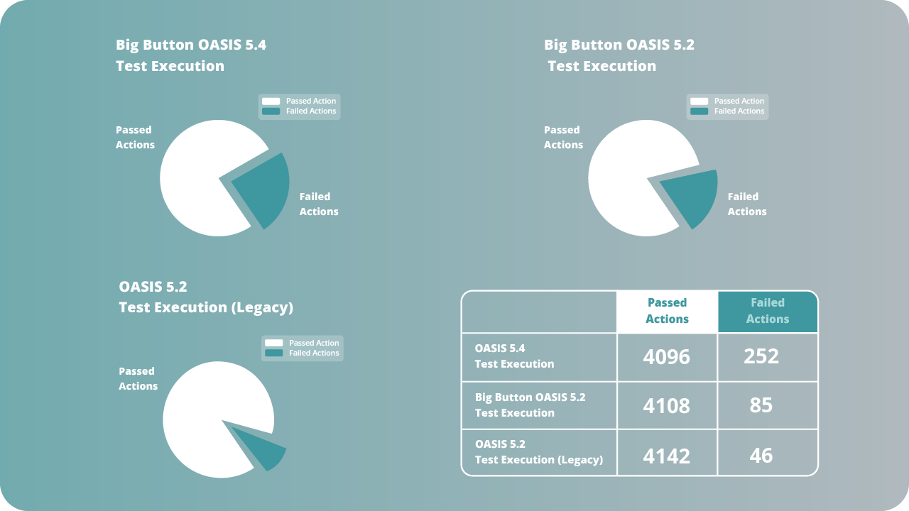 Sample Data Services pie charts indicating numbers of ‘passed’ and ‘failed’ tests over several test runs