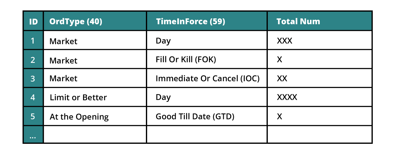 Sample permutations produced by the possible values of the ‘Order Type’ and ‘Time in Force’ fields