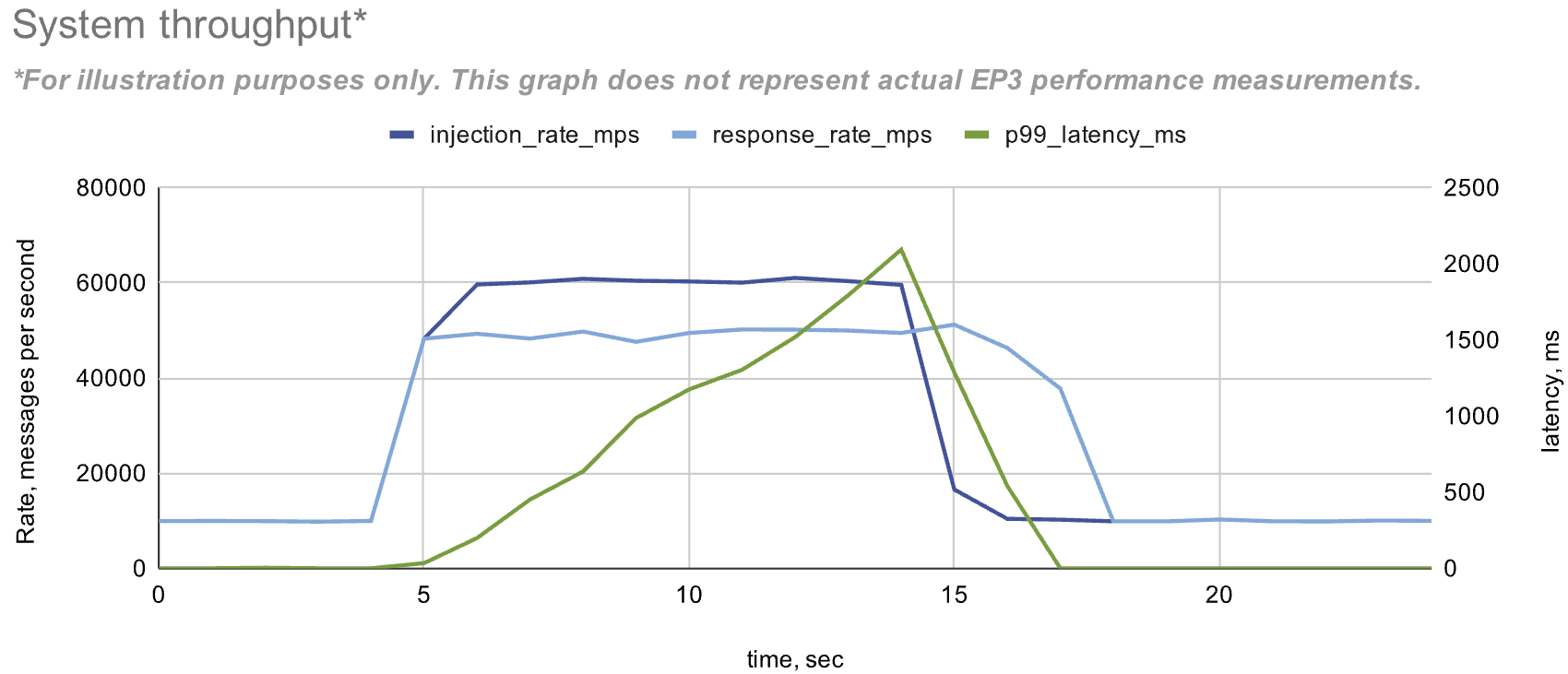 System throughput