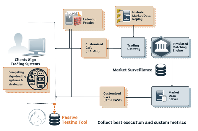 Reference test harness for algorithmic trading platforms - Test Harness for Algo trading system