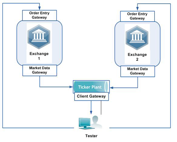 Ticker Plant System Testing - Using a Test Exchange as a Tool