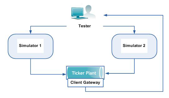 Ticker Plant Systems Testing - Using an Exchange Simulator