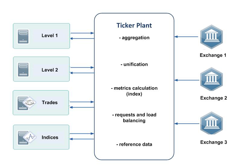Ticker Plant Systems Testing - System Schema