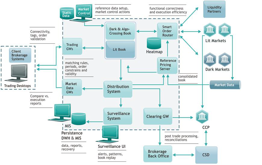 Trading Day Logs Replay Limitations And Test Tools Applicability - Typical exchange system components