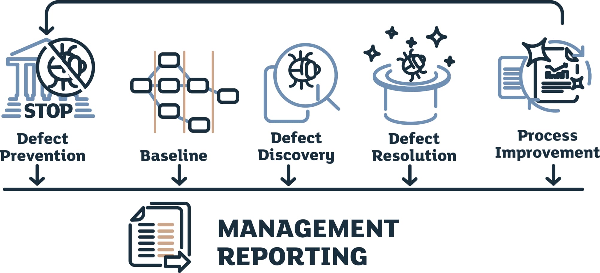 Defect management is an essential part of improving the reliability of software via test tools