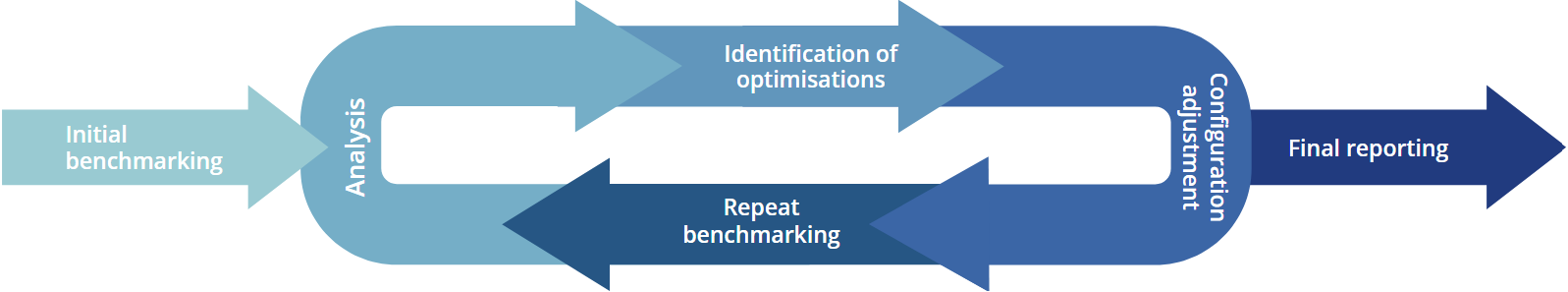 The testing workflow for establishing the execution baseline