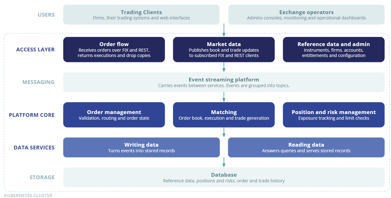 Architecture overview of the EP3 platform under test