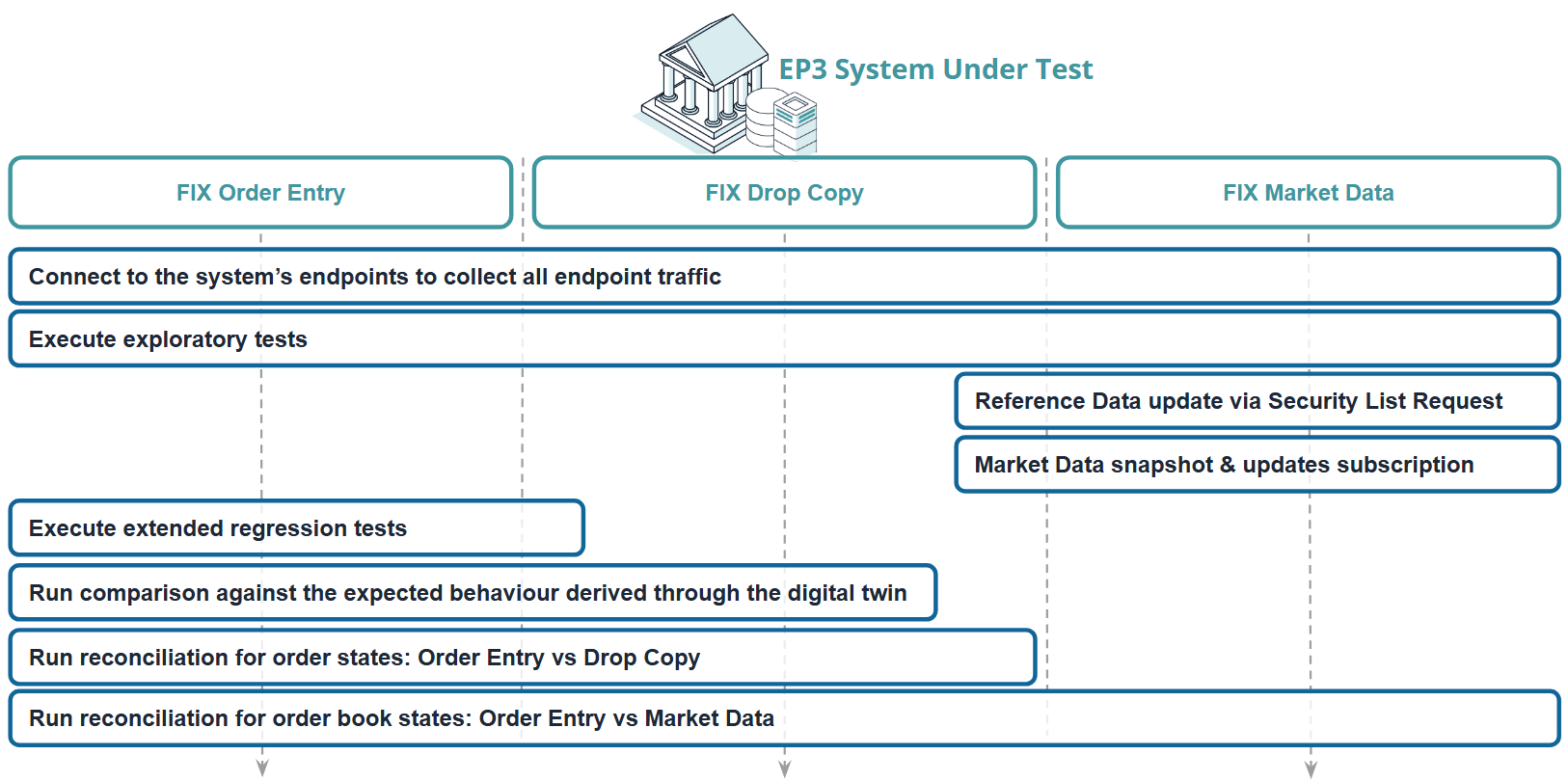 Functional testing workflow for EP3
