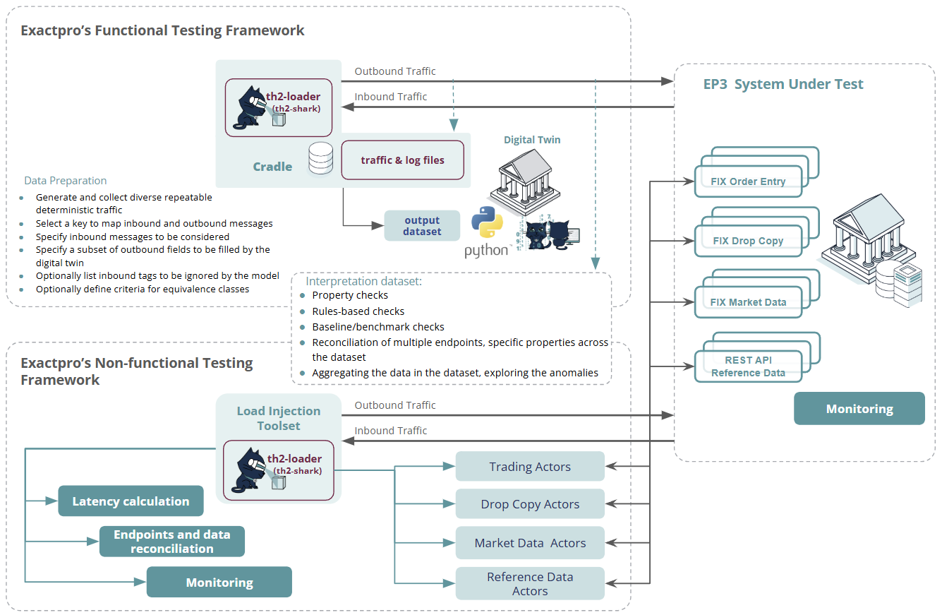 Aggregate view of the test environment setup and approach for EP3