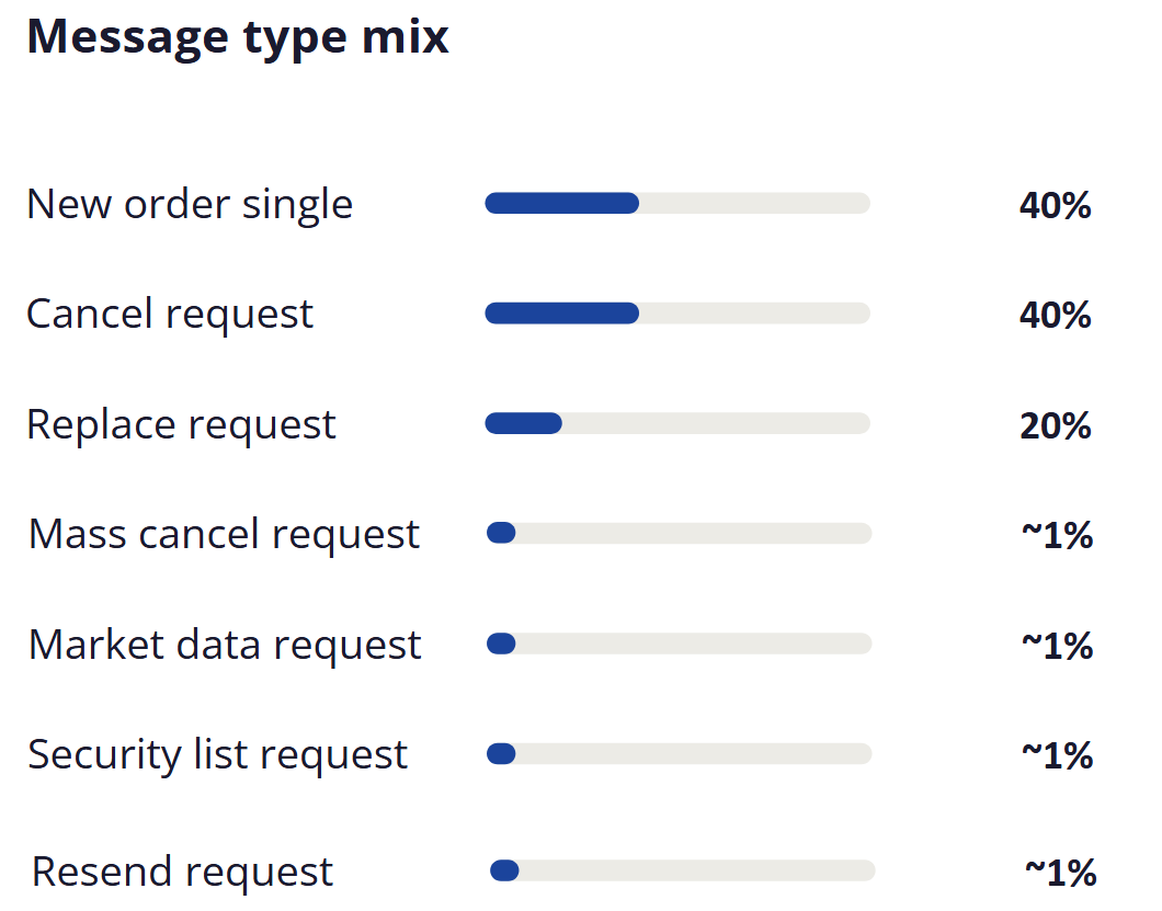 Mix of message types used for non-functional testing and benchmarking