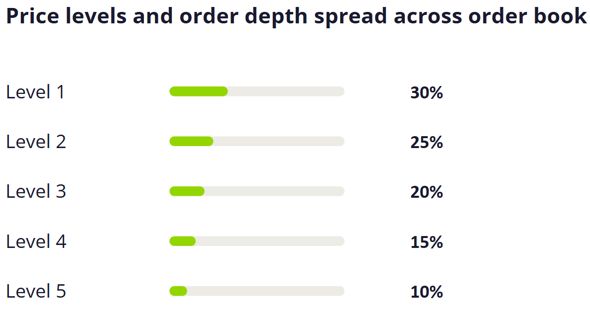 Price levels used in non-functional testing and benchmarking
