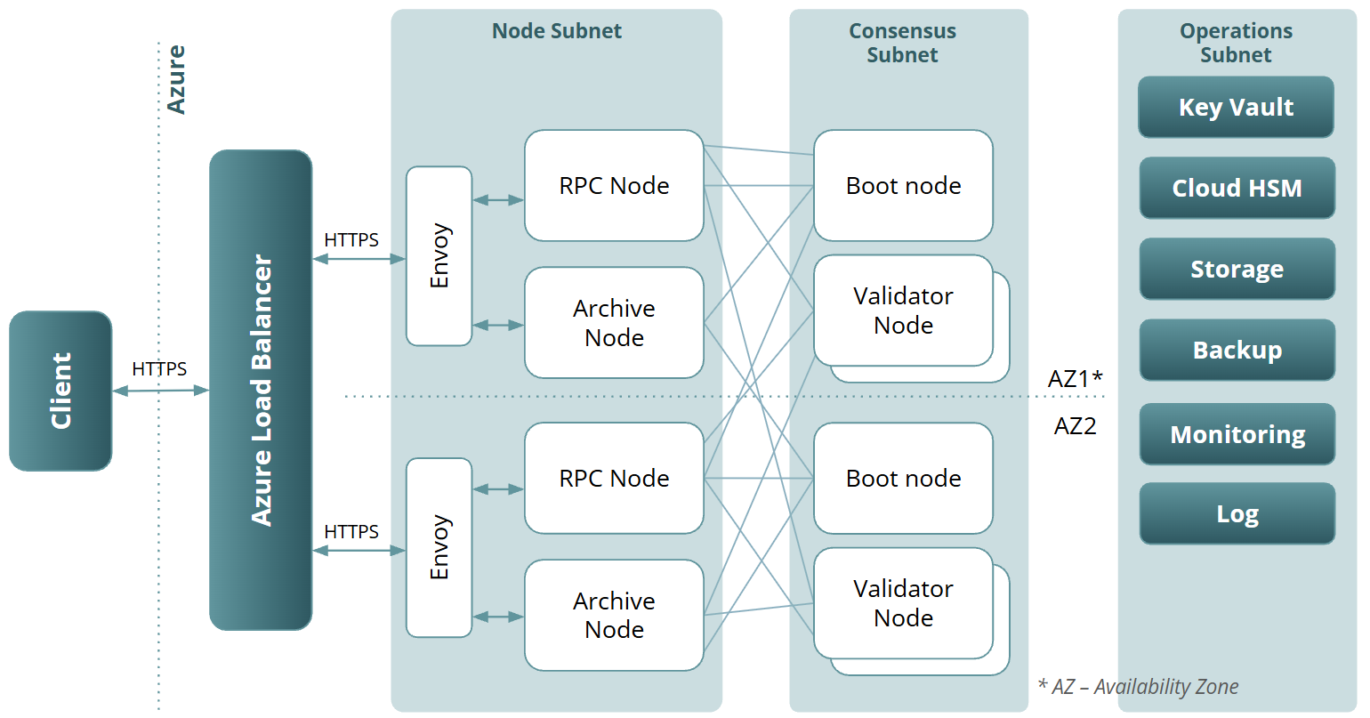 Deployment schema