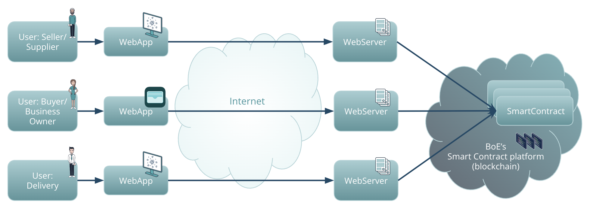Solution High-Level Design and Digital Pound Lab Infrastructure Integration