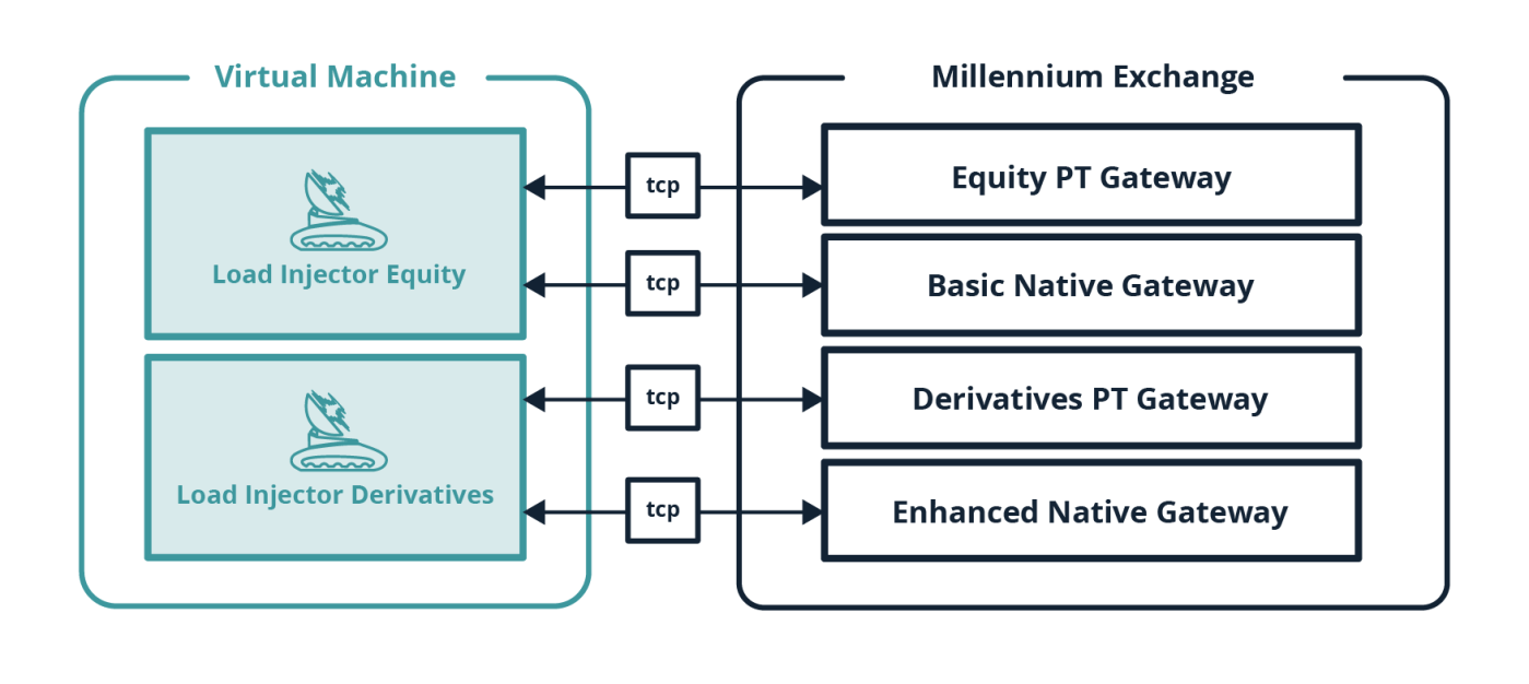 Exactpro - JSE collaboration to test the Millennium Exchange™ platform