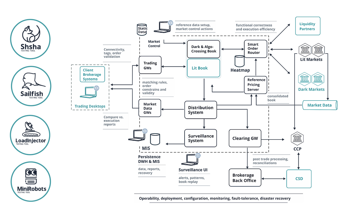 The job that Exactpro does comes down to infiltrating large financial market infrastructures with specially designed tools to influence the outcome of the software development life cycle