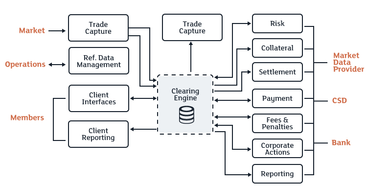 Clearing and Settlement infrastructure