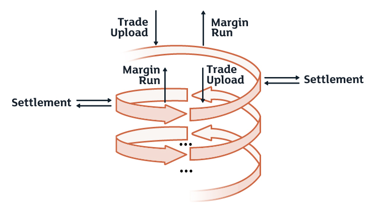Trade/Position/Account Lifecycle