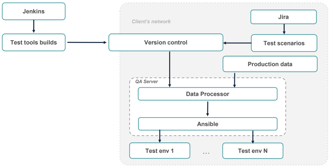 TestOps Environments and Monitoring - Deployment Process at Exactpro