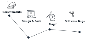 Software development lifecycle normally starts with defining the Requirements, followed by elaborating Design and Code and ends in detecting Software Bugs