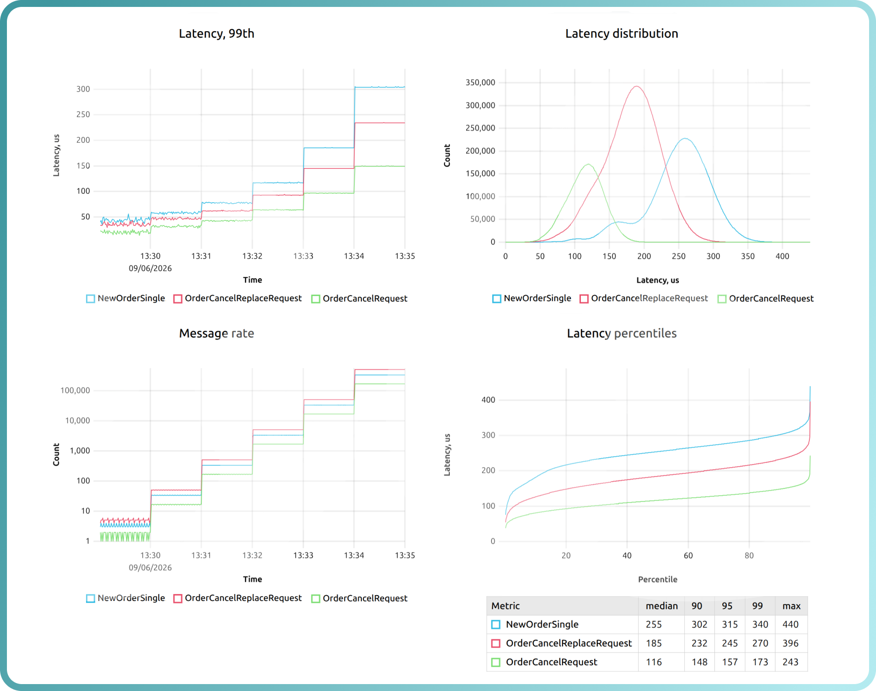 th2-loader graphs for load generation load generation via multiple protocols and client and server simulation: outbound load rate, round trip latency distribution, matching partition load, throughput, actors, outbound tx distribution