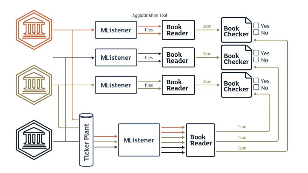 The verification of Ticker Plant systems by using models.